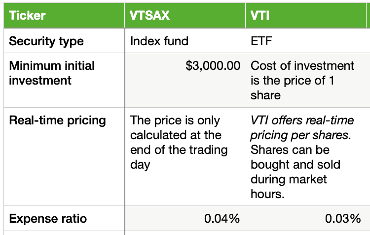 Differences between VTI and VTSAX 
