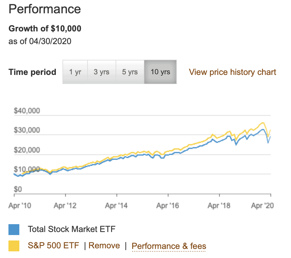 VTI vs VOO which index fund is a better investment Scrappy Finance