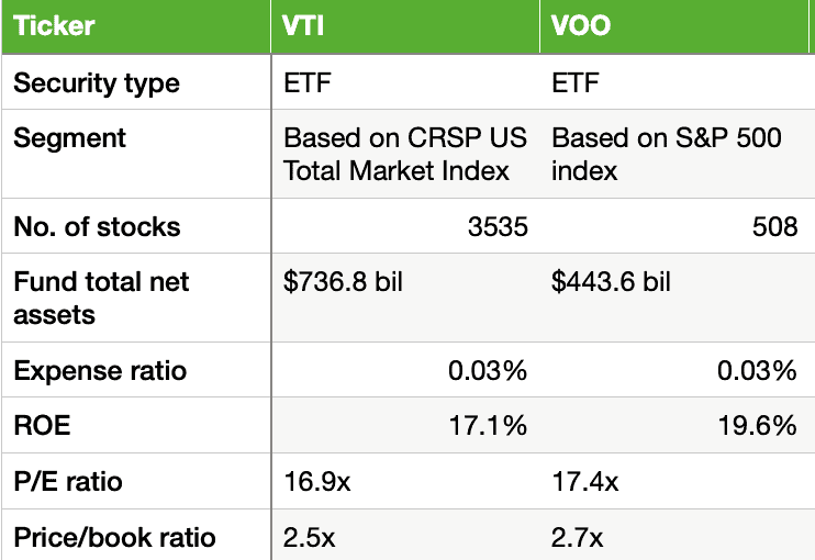 VTI vs VOO which index fund is a better investment Scrappy Finance