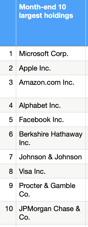 vti and vtsax 10 largest holdings