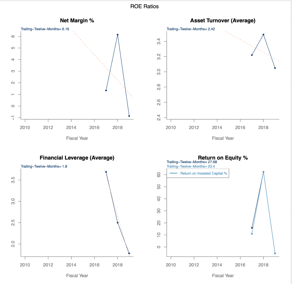 Revolve Group (RVLV) Research and Analysis financials