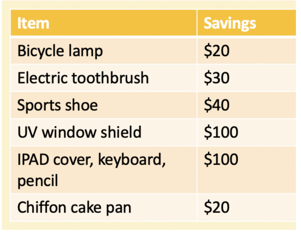 How has Covid-19 changed my shopping expenditure (expenses for past 6 months)