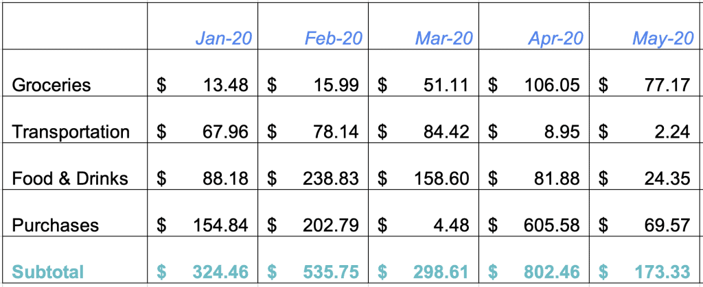 How has Covid-19 changed my consumer spending