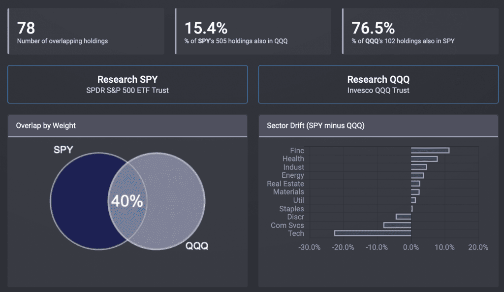 QQQ vs SPY: Which ETF is better - Scrappy Finance